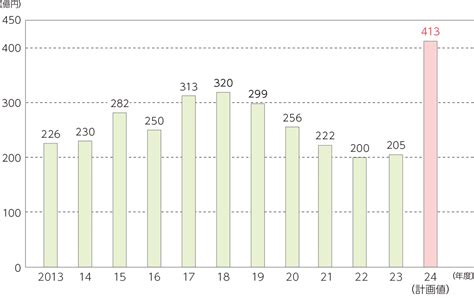 鉄道部門設備投資企業サステナビリティIR小田急電鉄