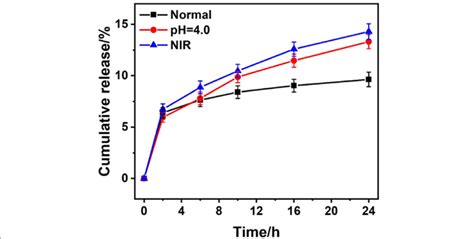 In Vitro Drug Release Profiles Of DOX NrGO Under Different Condition