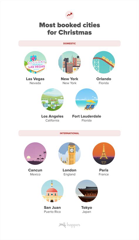 2024 Christmas Holiday Travel Outlook | Hopper