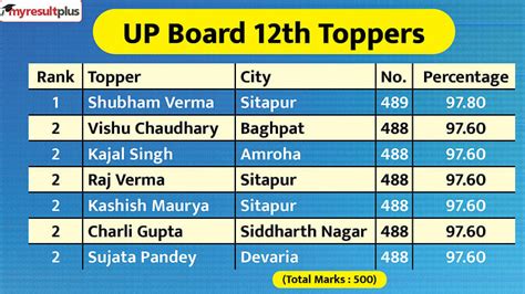 Up Board Class 12th Toppers List 2024 Check The Upmsp Intermediate Toppers List Here Results