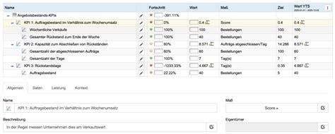 Herausforderung Auftragsbestand Und KPIs