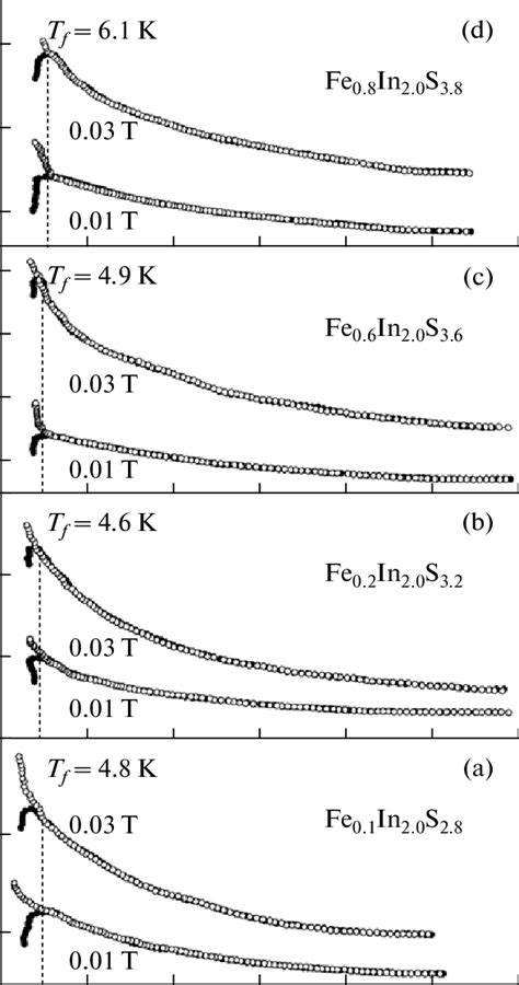 Temperature Dependences Of The Specific Magnetic Moment Obtained In The Download Scientific