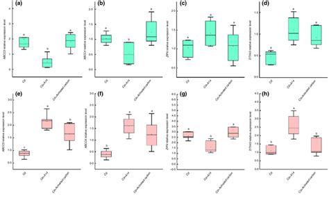 Expression Of Peanut Cd Transport Related Genes In Roots A D And