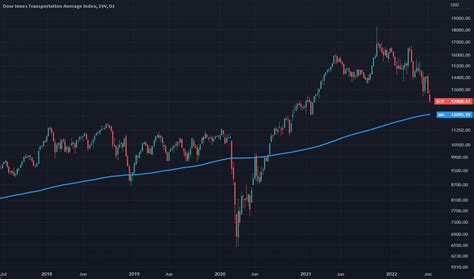 Djt Index Charts And Quotes — Tradingview