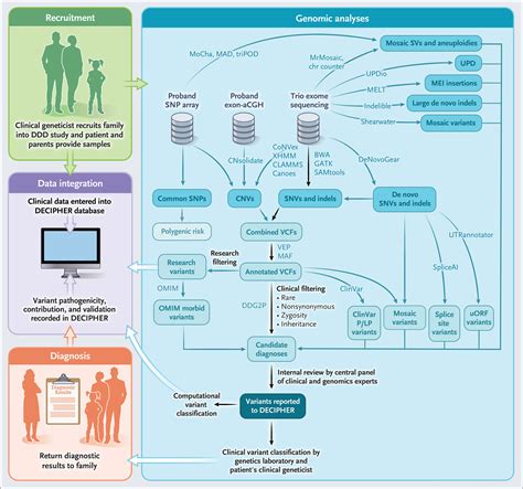 Genomic Diagnosis Of Rare Pediatric Disease In The United Kingdom And