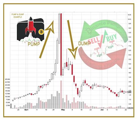 How Take Profit Easy with Information by Crypto Pump Signals for Binance