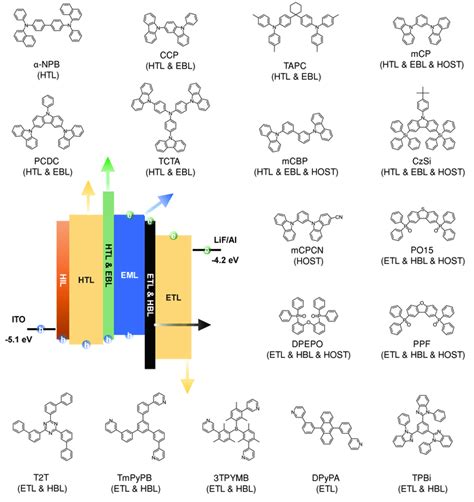 Typical Device Architectures For Blue Tadf‐oleds And Chemical