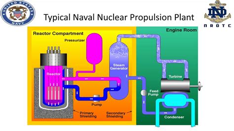 Navy Nuclear Reactor Diagram