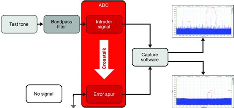 Understanding Crosstalk And Isolation Testing In ADCs Planet Analog