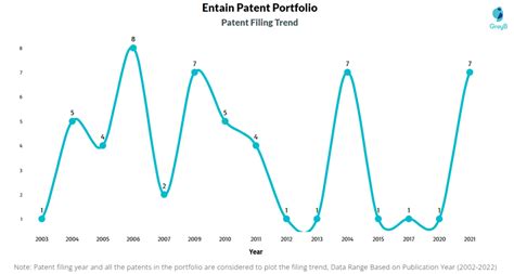 Entain Patents - Key Insights and Stats - Insights;Gate