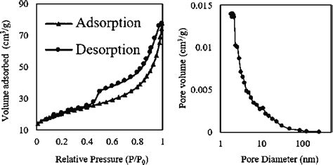 N 2 Adsorptiondesorption Isotherm Left And Pore Size Distribution