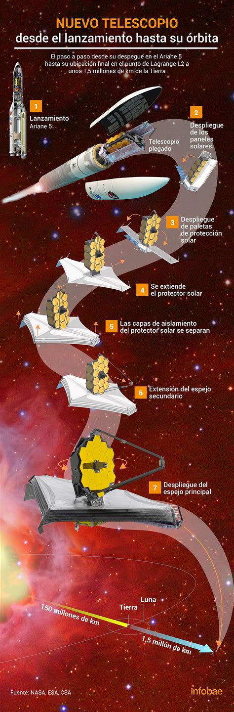 El Poderoso Telescopio James Webb Comenzó A Desplegarse En El Espacio Infobae