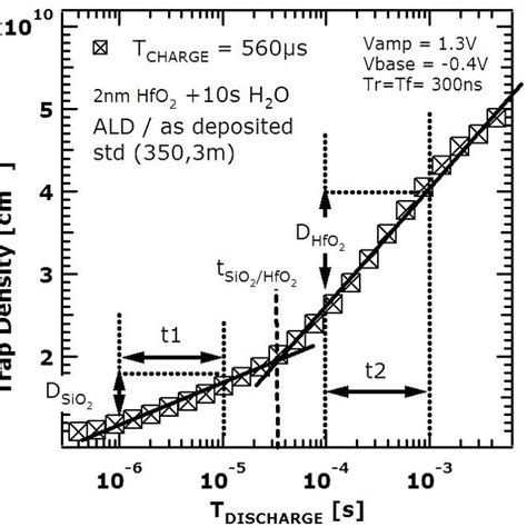 The Trap Density In The Interfacial Sio D Sio And The Hfo Trap