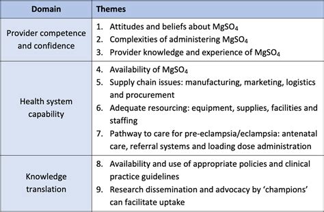 Factors Affecting Use Of Magnesium Sulphate For Pre‐eclampsia Or