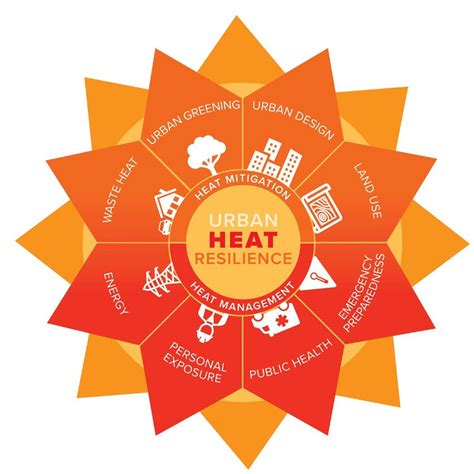 Heat Resilience Strategies Framework Highlighting The Different