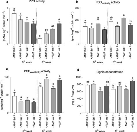 Activity Of Polyphenol Oxidase Ppo A Ionically Bound Peroxidases