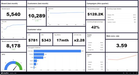 Cmo Dashboard Template, Web a cmo dashboard is a tool marketing