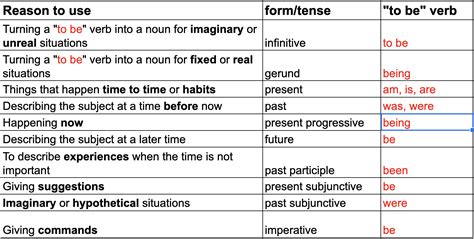 11 Most Common Types Of Verbs