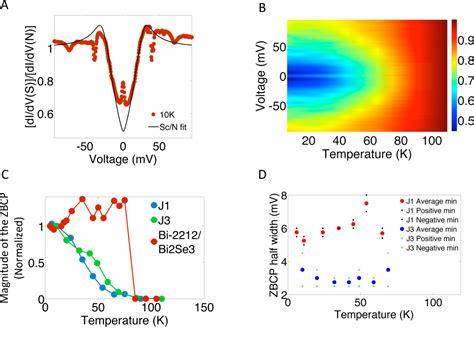 Figure 2 1 From Proximity Effect And Tunneling Spectroscopy Of High