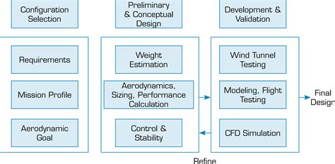 Scielo Brasil Design Implementation Of An Electric Fixed Wing