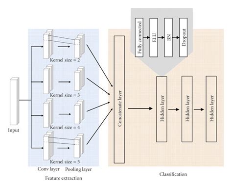 Conceptual Architecture Of The Cnn Model Download Scientific Diagram