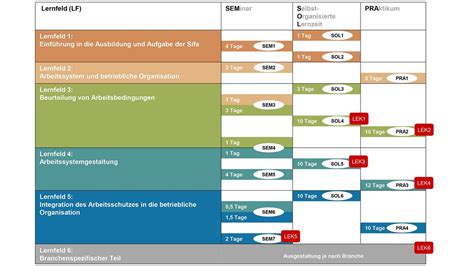 Svlfg Fachkraft F R Arbeitssicherheit Ausbildung