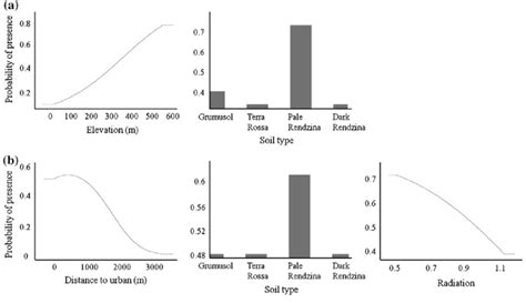 Marginal Response Curves Of The Predicted Probability Of S