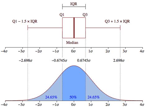 Uniform Distribution Box Plot