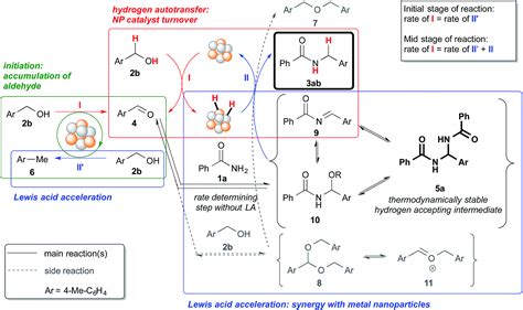 Synergistic Cascade Catalysis By Metal Nanoparticles And Lewis Acids In