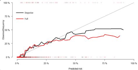 Calibration Curves Fine Gray Regression Model After Backward Stepwise