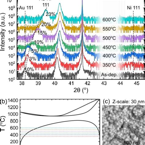 a Symmetric 2θ ω XRD scans of the samples annealed at different