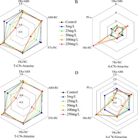 The Effects Of Atrazine And Simazine On The Chlorophyll Fluorescence