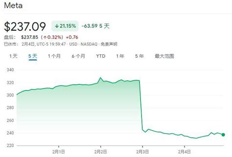 股价暴跌的背后：meta 的元宇宙之路究竟走得怎样了？