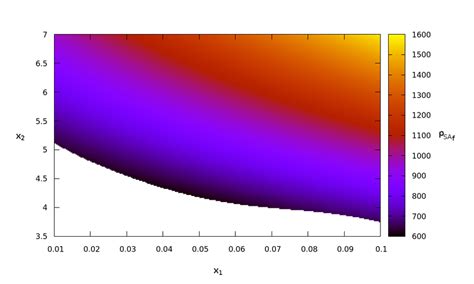 final sa model representing  sa     constraint  sag