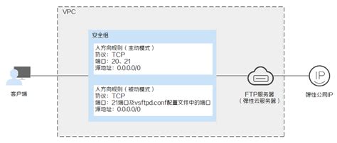 快速构建ftp站点（linux） 弹性云服务器 Ecs 华为云