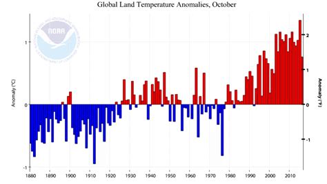 Opinion Earths Temperature Has Not Plunged At Record Clip And