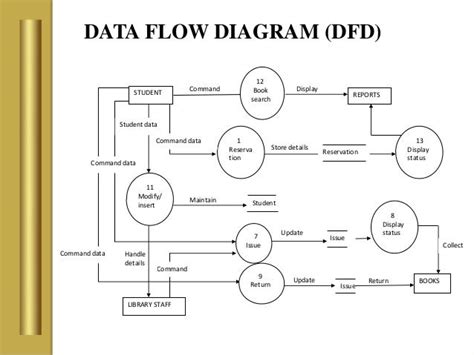 Data Flow Diagram Library System Class Diagram Library Manag