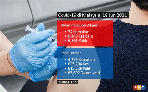 6,440 kes baharu Covid-19, 74 kematian | FMT