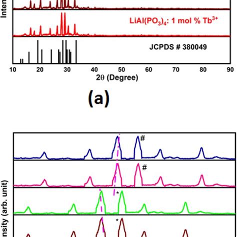 a XRD patterns of Tb³ Eu³ activated co activated LiAl PO3 4