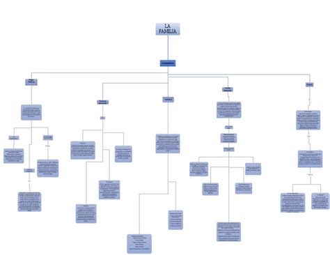 Mapa Conceptual Pdf Familia Parentesco