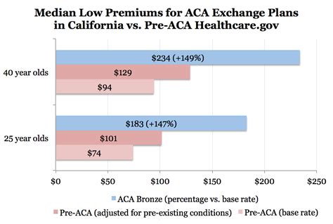 Even In Over Regulated Washington State Obamacare Will Increase