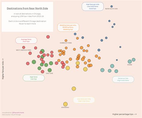 Dashboard Questions In Dataviz