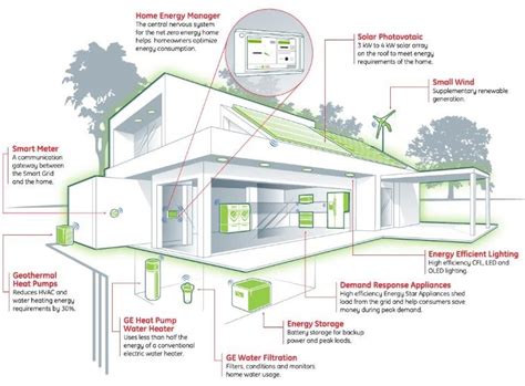 Energy Electricity And Alternative Energy Zero Energy Building Project