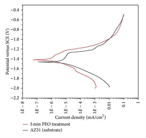 Potentiodynamic Polarization Curves Of Peo Coated Az31 And Substrate