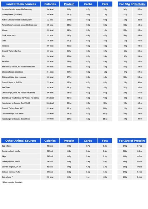 The Definitive Protein Cheat Sheet 2023 Updated