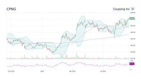 CPNG Stock Price - Coupang Inc Stock Candlestick Chart - StockScan