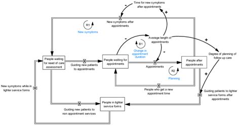 Stock And Flow Model Of Patient Flows In The Primary Care System Of The