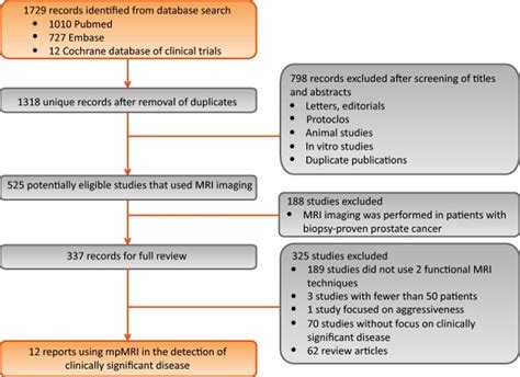 Can Clinically Significant Prostate Cancer Be Detected With