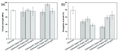 Tensile Strength A And Elongation At Break B Of Neat Cellulose And