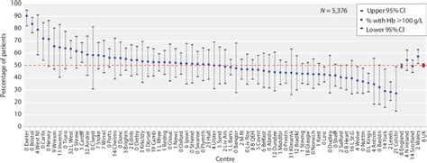 2 Percentage Of Incident Dialysis Patients With Hb 5100 G L At Start